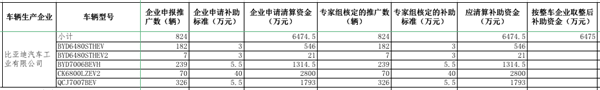 工信部公示2016年及以前年度新能源汽車推廣應用補助資金清算審核初審情況(圖7)