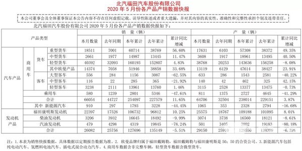 數據看客車|福田歐輝5月銷量整體飄紅，這一車型單月同比增長427%(圖1)