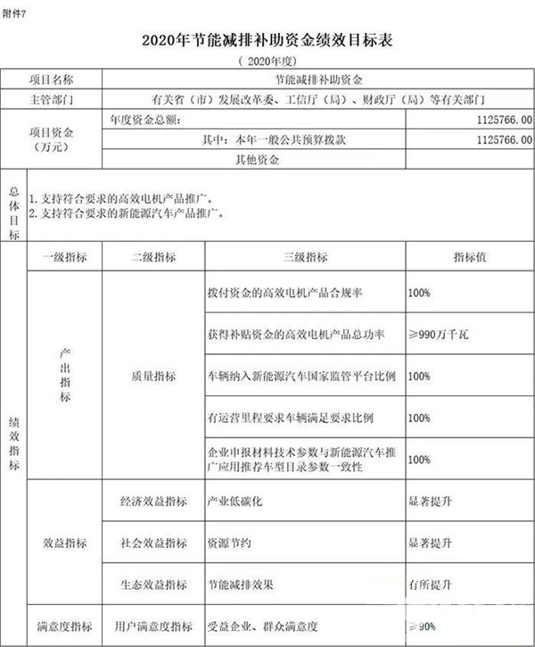 每個車企撥多少？財政部下達2020年新能源汽車補貼資金預算(圖4)