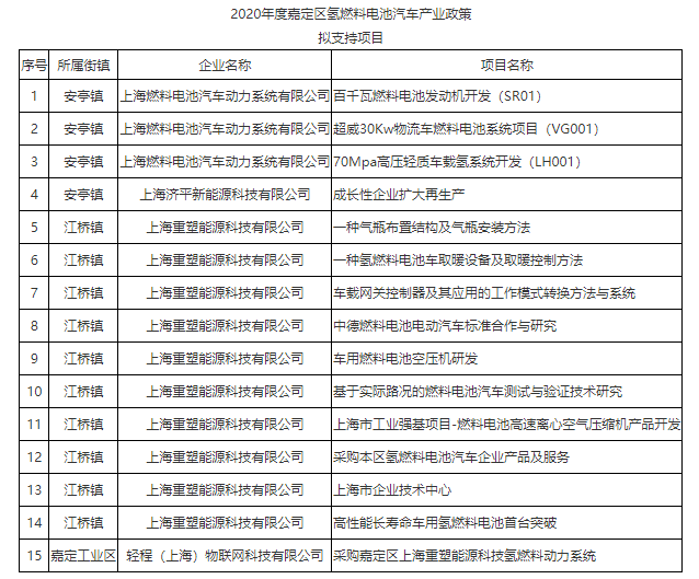 總計1556萬元！上海嘉定補貼支持重塑、上燃等4企業15個燃料電池項目(圖2)