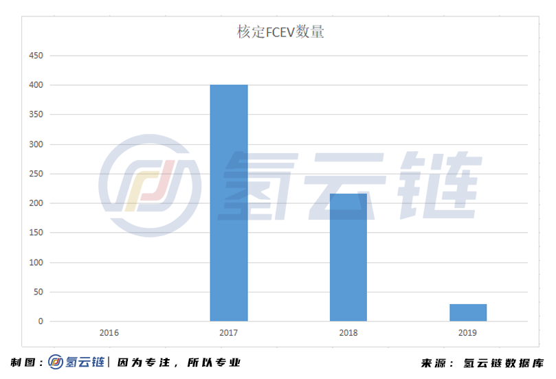 總計646輛，補貼3.23億元！工信部公示FCEV補貼名單