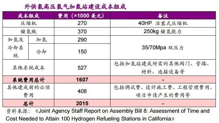 他山石 | 建一座加氫站需要多少錢？這篇文章給你算明白(圖3)