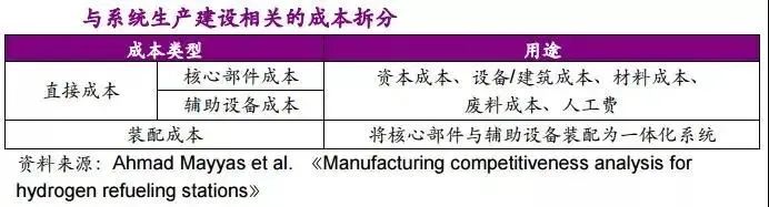 他山石 | 建一座加氫站需要多少錢？這篇文章給你算明白(圖7)