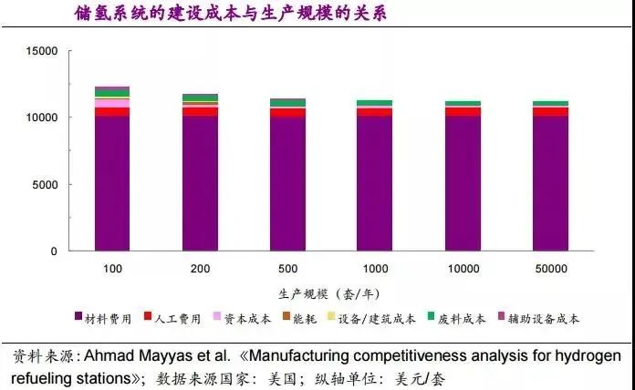 他山石 | 建一座加氫站需要多少錢？這篇文章給你算明白(圖10)