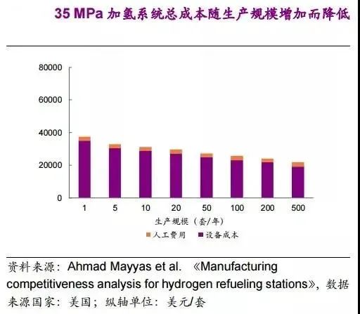 他山石 | 建一座加氫站需要多少錢？這篇文章給你算明白(圖13)