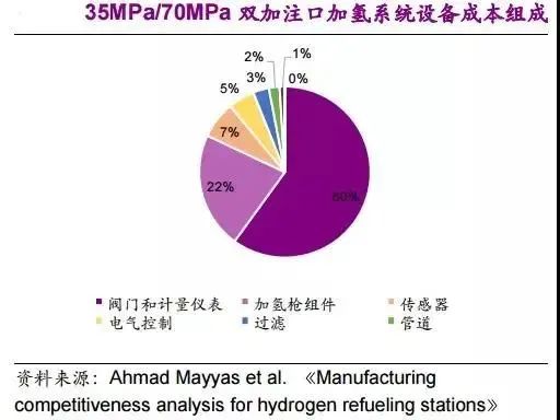 他山石 | 建一座加氫站需要多少錢？這篇文章給你算明白(圖12)