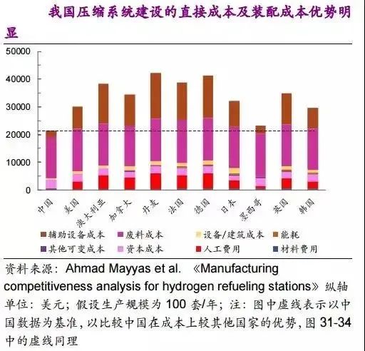 他山石 | 建一座加氫站需要多少錢？這篇文章給你算明白(圖16)