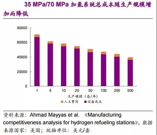 他山石 | 建一座加氫站需要多少錢？這篇文章給你算明白(圖14)