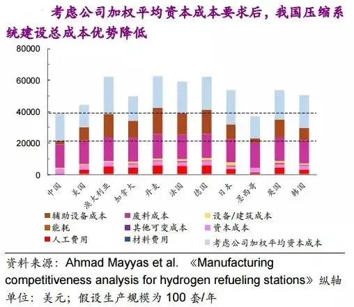 他山石 | 建一座加氫站需要多少錢？這篇文章給你算明白(圖17)