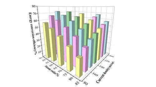 能量轉化效率72.47%！中國學者在直接電解海水制氫方面取得新進展(圖3)