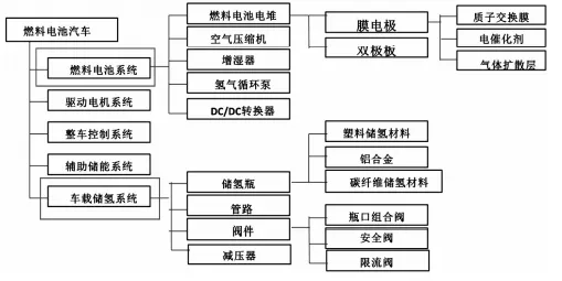 一文看懂中國氫燃料電池汽車產業鏈和核心部件供應商(圖1)