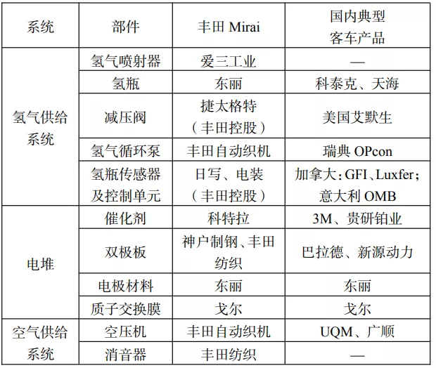 一文看懂中國氫燃料電池汽車產業鏈和核心部件供應商(圖6)