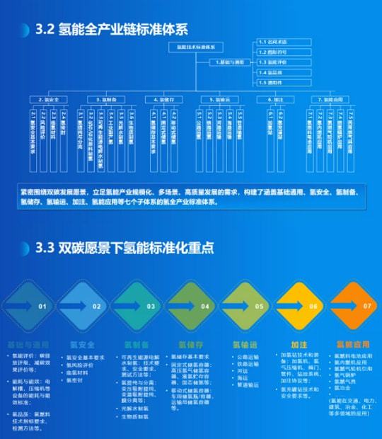 《氫能產業標準化白皮書》正式發布(圖6)