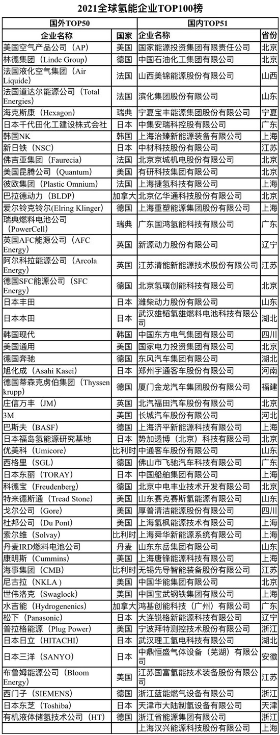 全球首個氫能企業百強榜單出爐，加速氫能產業駛入“快車道”(圖5)