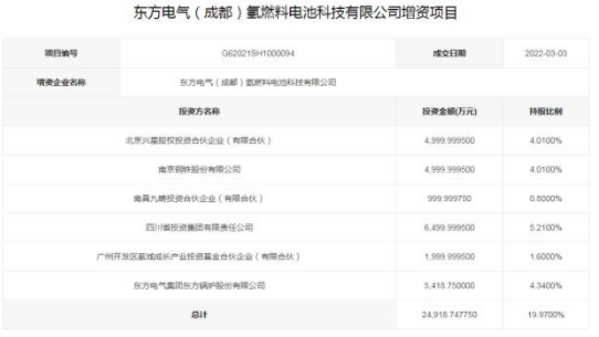 2.49億！東方氫能獲6方資本加持(圖1)