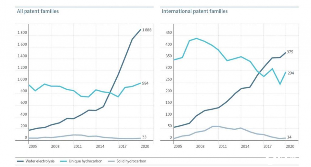 電解水制氫技術哪個國家強？中國處于什么位置(圖2)
