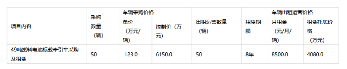 浙江氫能產(chǎn)業(yè)發(fā)展有限公司發(fā)布2024年氫能源車輛采購及租賃項(xiàng)目招標(biāo)公告(圖2)