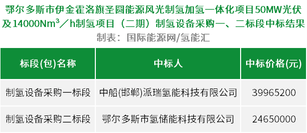 中標 | 派瑞、海德中標！內蒙古9000Nm3/h制氫設備中標公示(圖1)