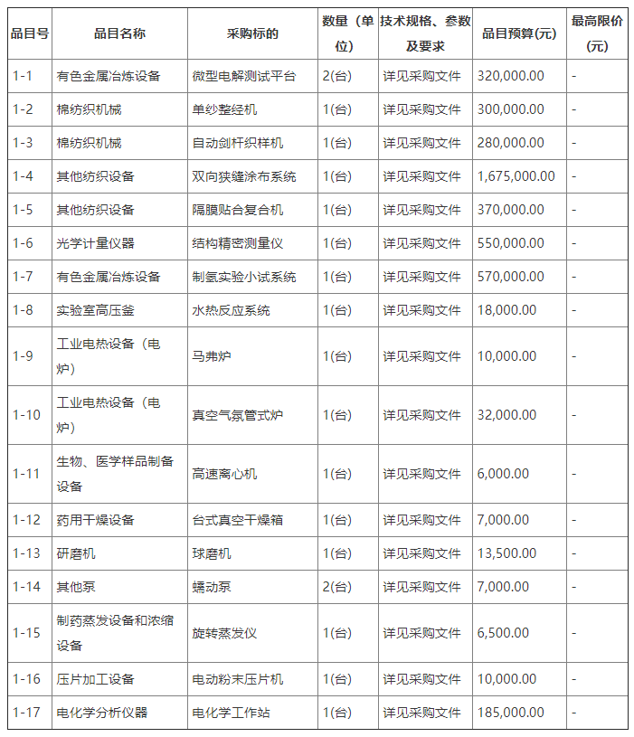 招標 | 內蒙古科學技術研究院隔膜及催化劑制造中試產線設備采購招標公告發布(圖1)