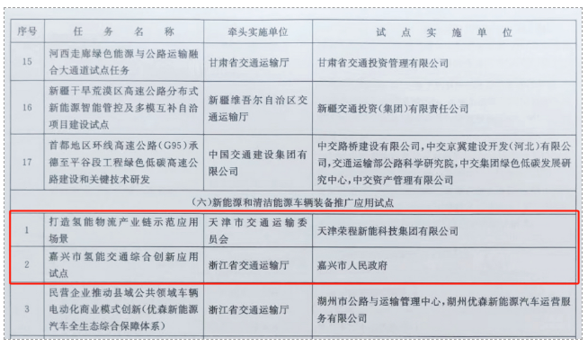 嘉興、天津氫能交通項目雙雙入選國家級試點名單(圖1)