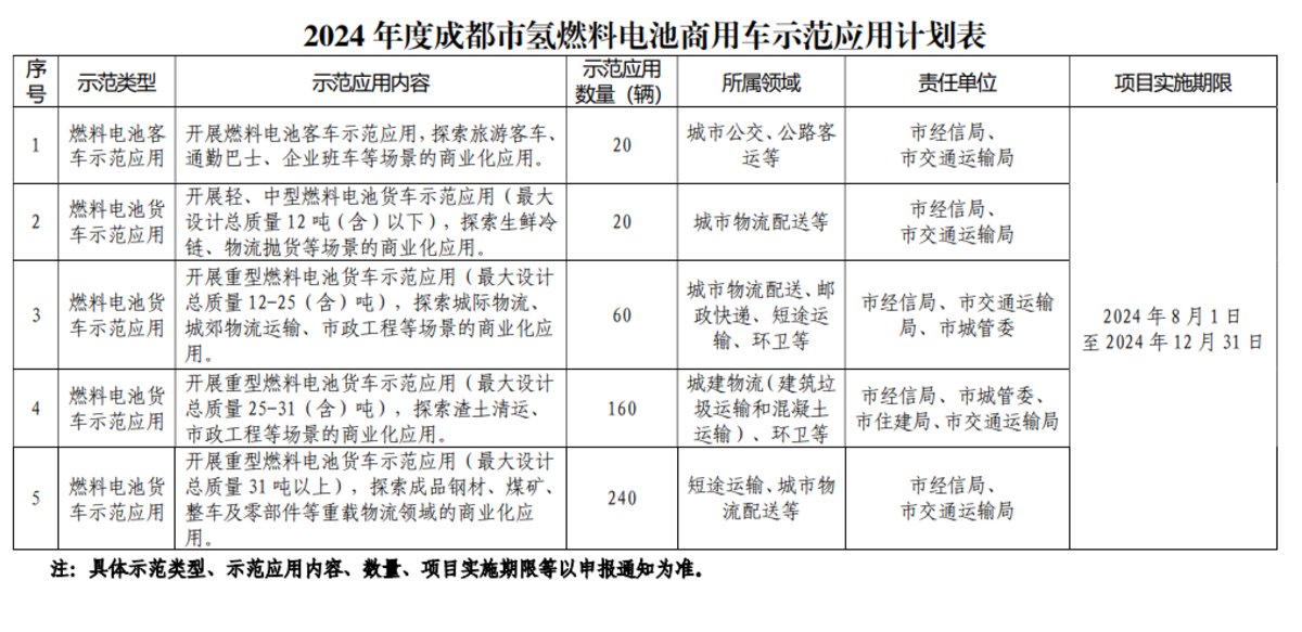 成都發(fā)文 全方位支持氫能商用車發(fā)展(圖2)