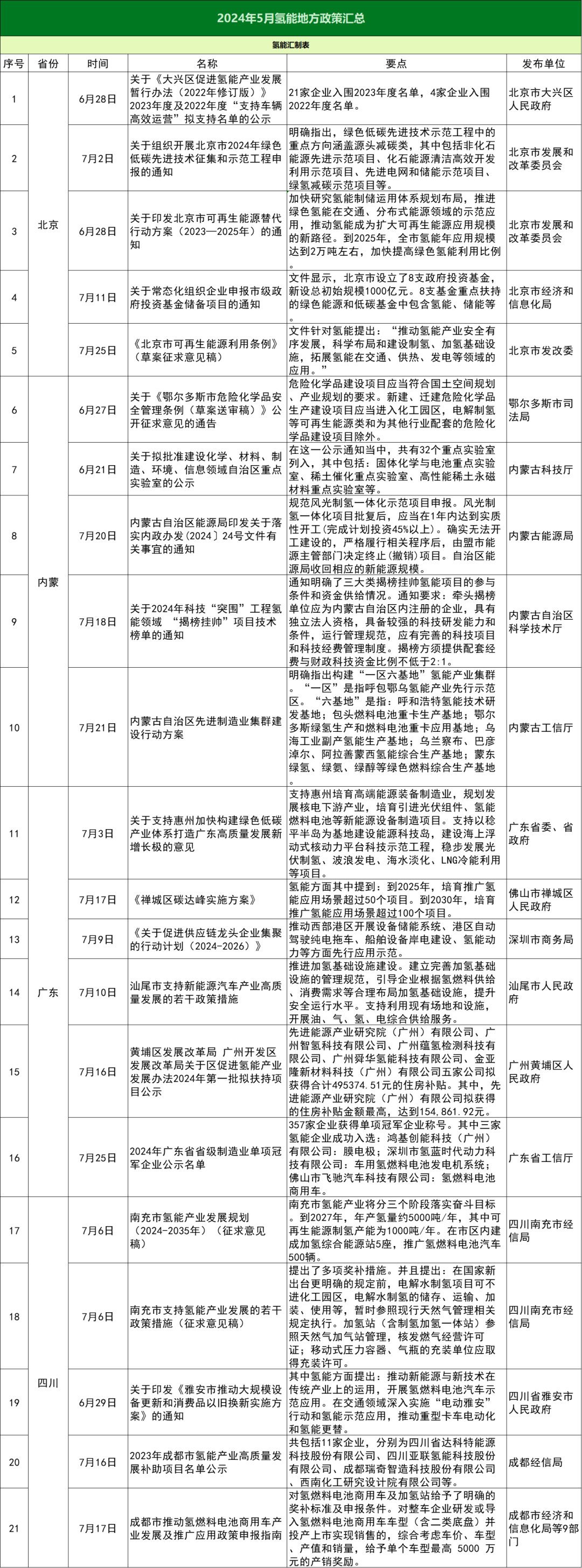 2024年7月氫能政策匯總大全！39項政策！12省市！(圖2)