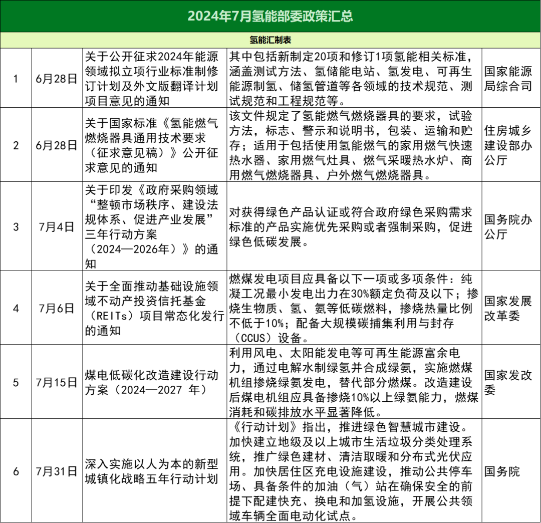 2024年7月氫能政策匯總大全！39項政策！12省市！(圖1)