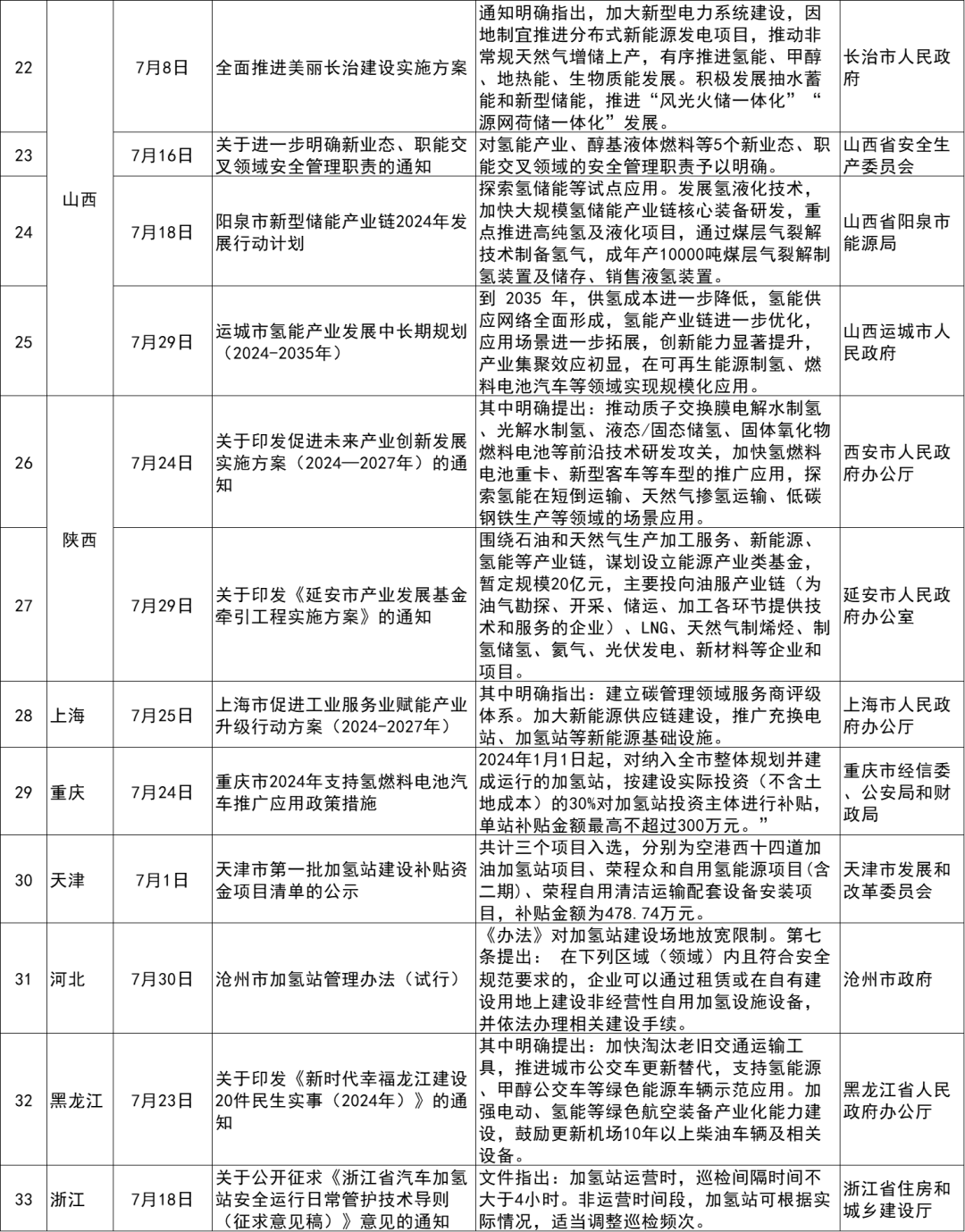 2024年7月氫能政策匯總大全！39項政策！12省市！(圖3)