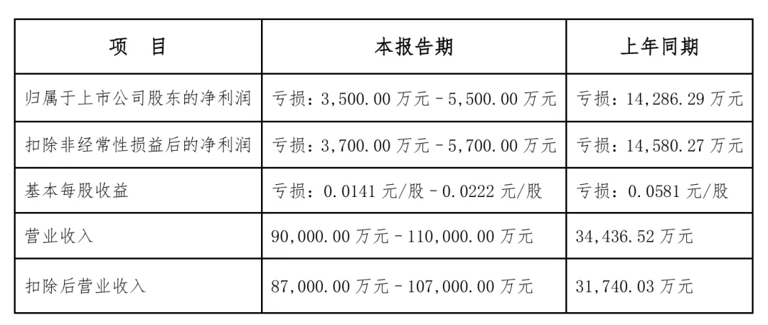 董事違規、業績虧損！這家氫能公司終止上市(圖2)