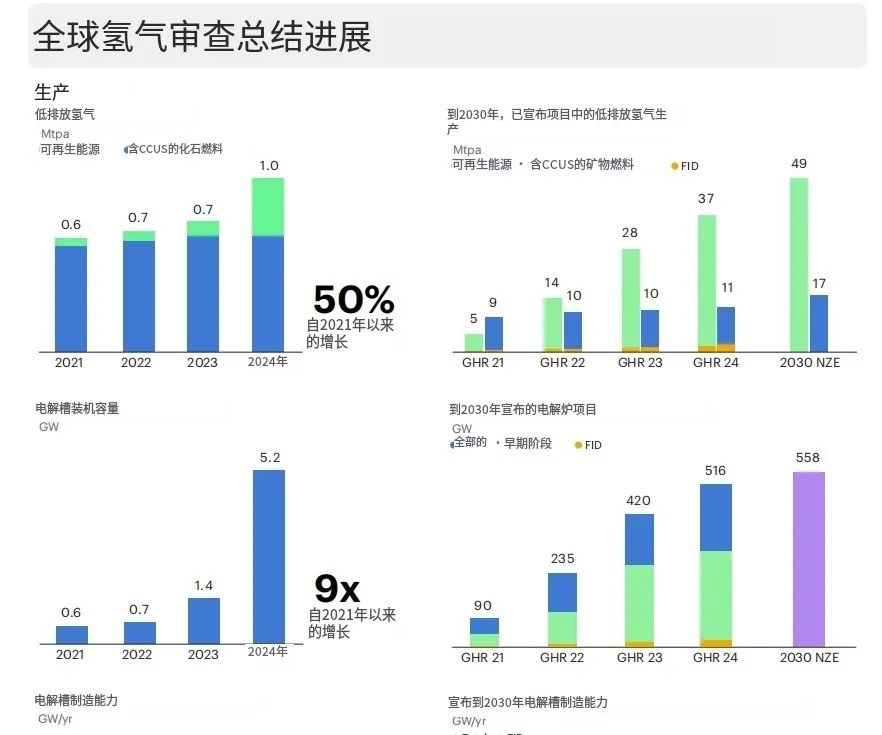 全球氫能需求今年將達1億噸！中國電解槽產(chǎn)能占八成！(圖1)