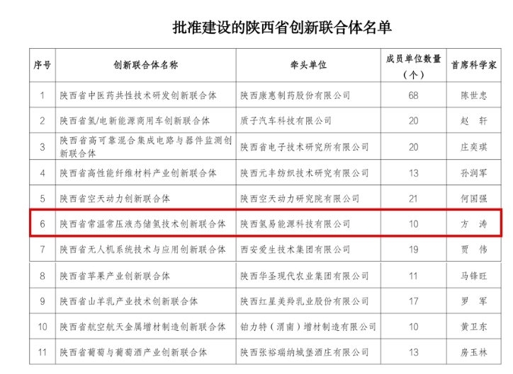 氫易能源牽頭組建陜西省常溫常壓液態儲氫技術創新聯合體，獲批！(圖1)