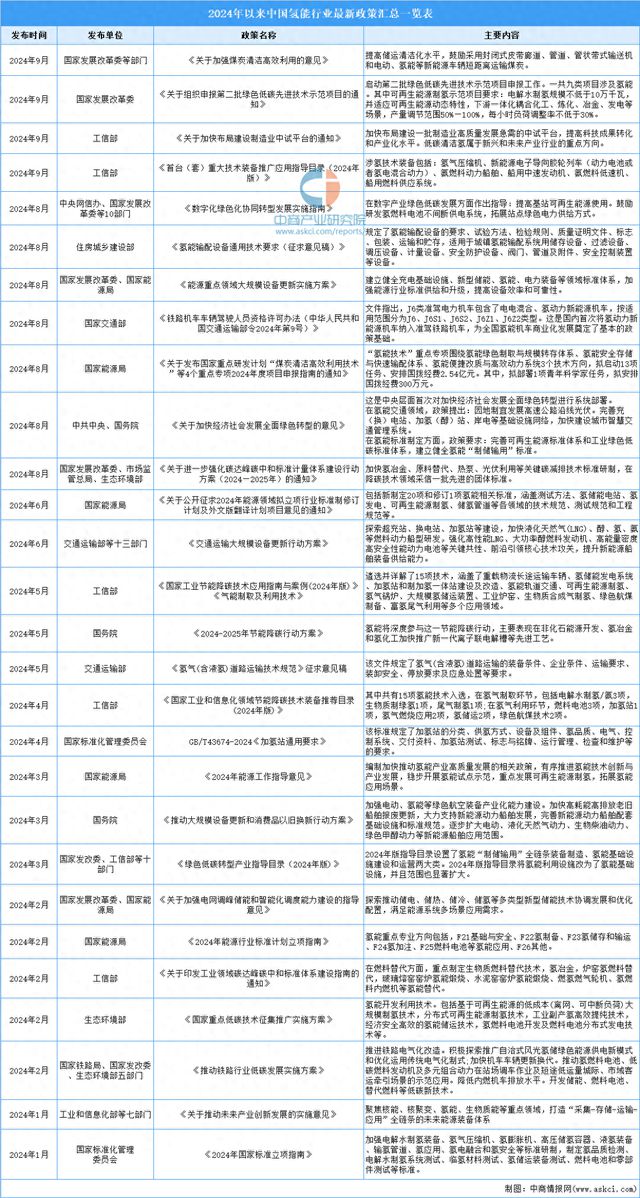 深度分析：政策推動(dòng)氫能發(fā)展 應(yīng)用前景廣闊(圖1)