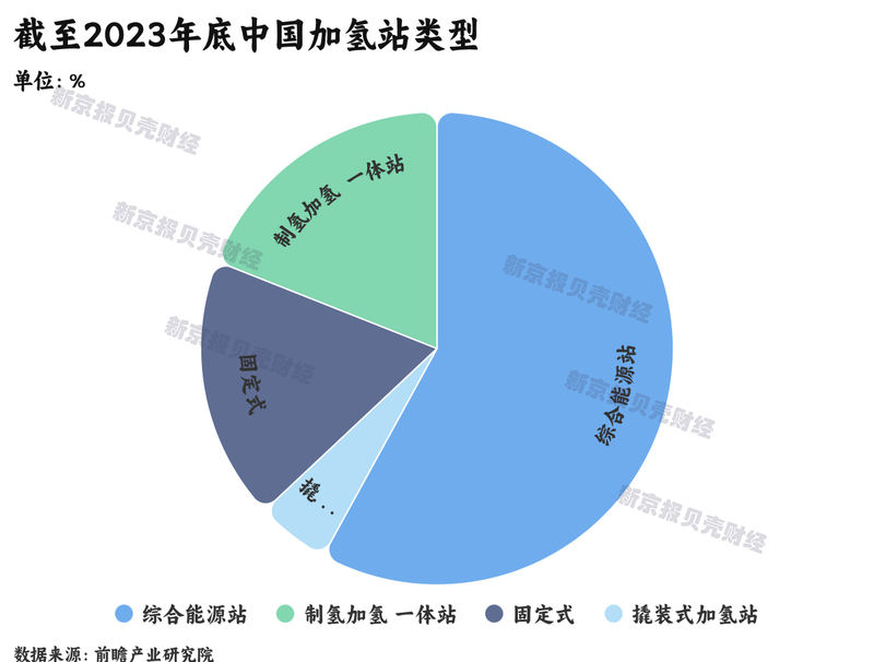 氫燃料電池汽車困局調查：年銷不足萬輛，加氫站成本高利用率低(圖6)