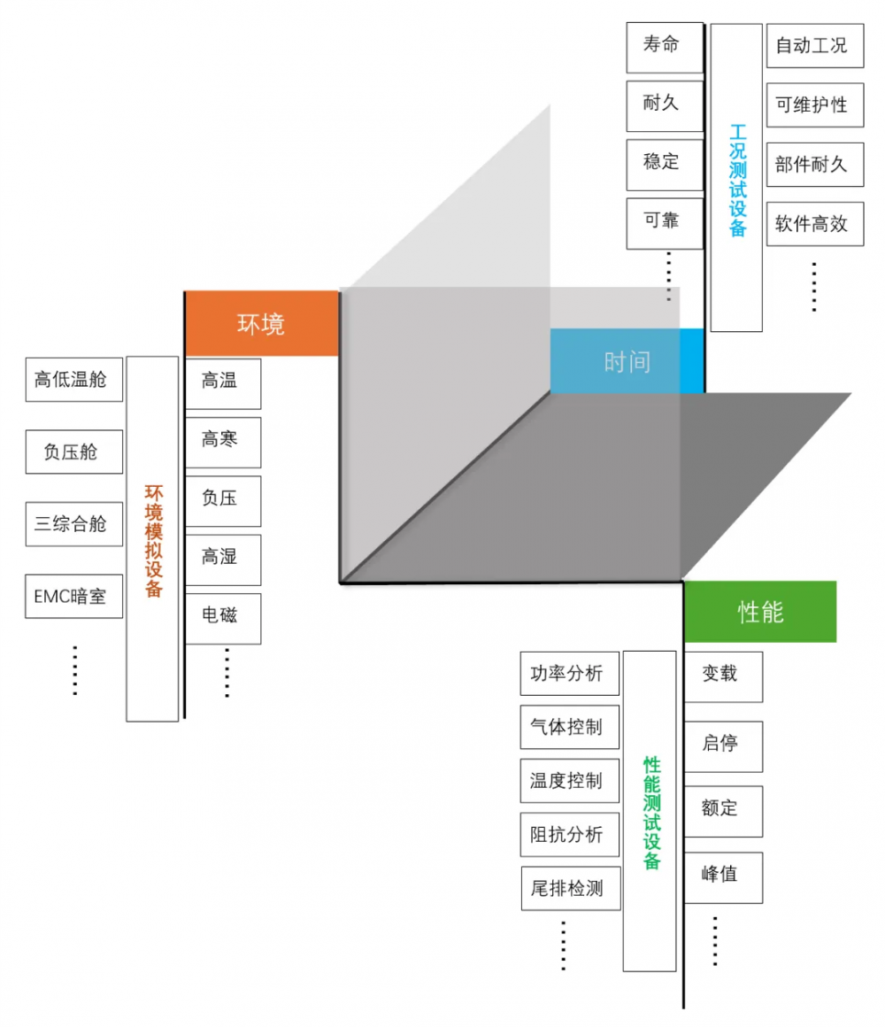 三個維度建立燃料電池系統“時空測試架構”(圖1)