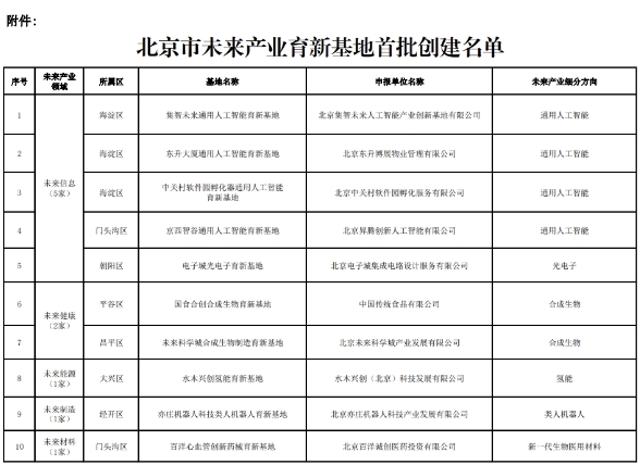 含1家氫能基地！北京市公布未來產(chǎn)業(yè)育新基地首批創(chuàng)建名單(圖1)